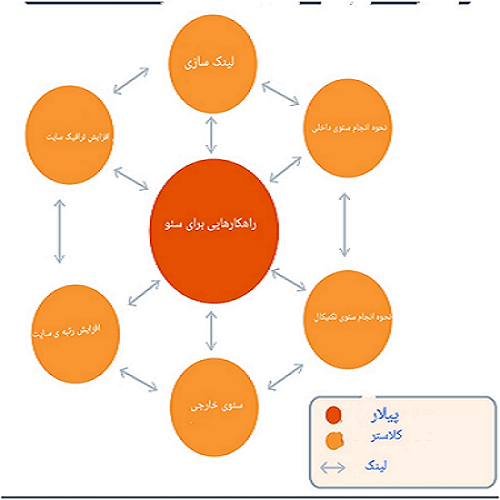 صفحه پیلار(ستون) در مدل پیلار و کلاستر چیست؟